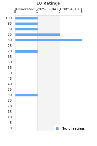 Ratings distribution