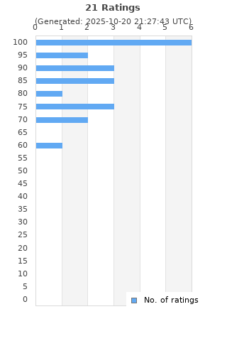 Ratings distribution