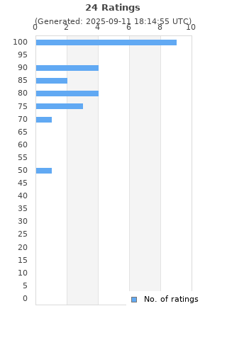 Ratings distribution