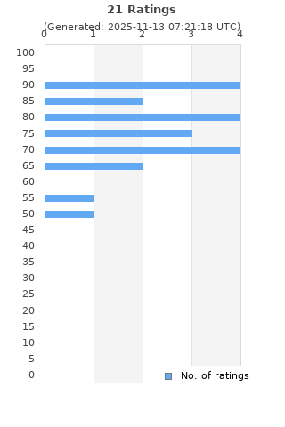 Ratings distribution