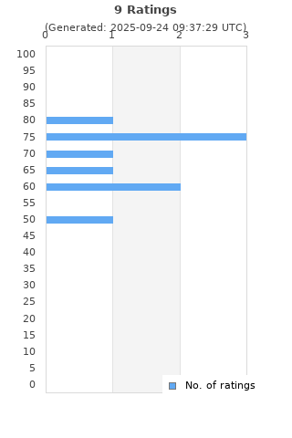 Ratings distribution