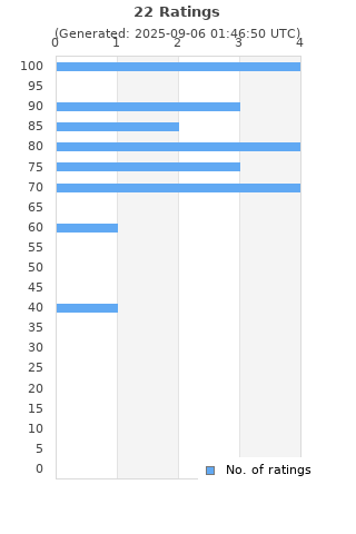 Ratings distribution