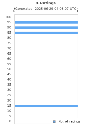 Ratings distribution