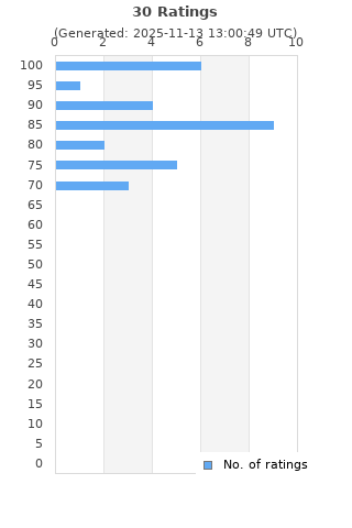 Ratings distribution