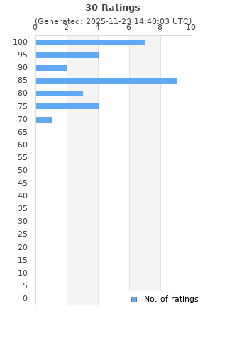 Ratings distribution