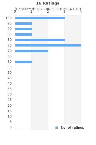 Ratings distribution