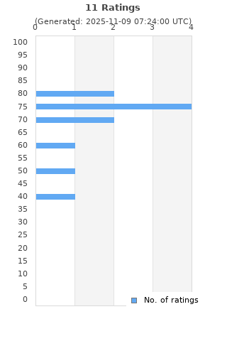 Ratings distribution