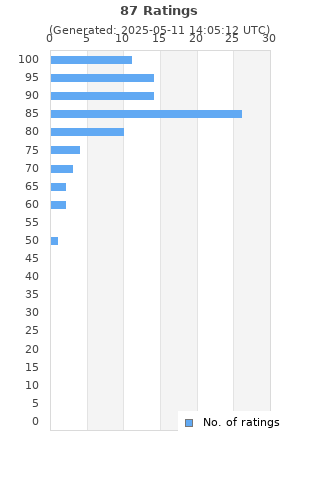 Ratings distribution