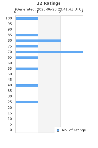 Ratings distribution