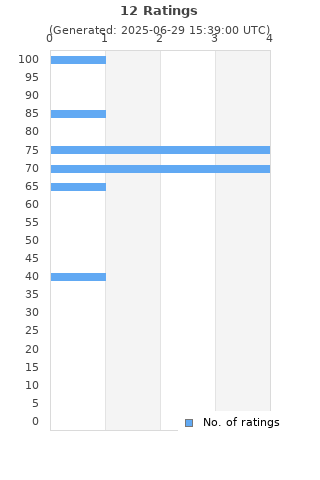 Ratings distribution