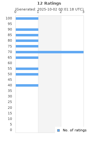Ratings distribution