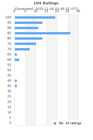 Ratings distribution