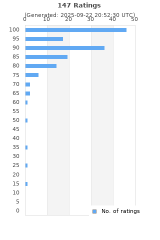 Ratings distribution