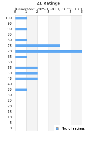 Ratings distribution