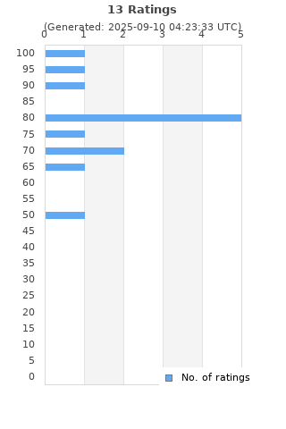 Ratings distribution