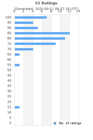 Ratings distribution