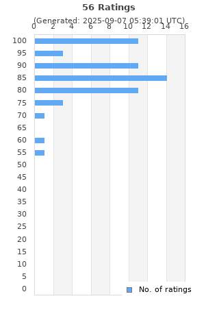 Ratings distribution