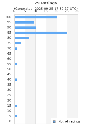 Ratings distribution