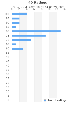 Ratings distribution