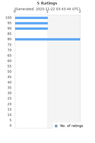 Ratings distribution
