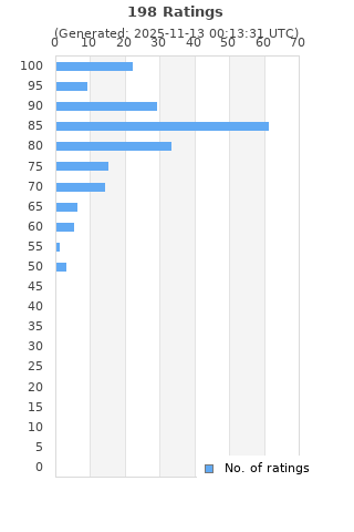 Ratings distribution
