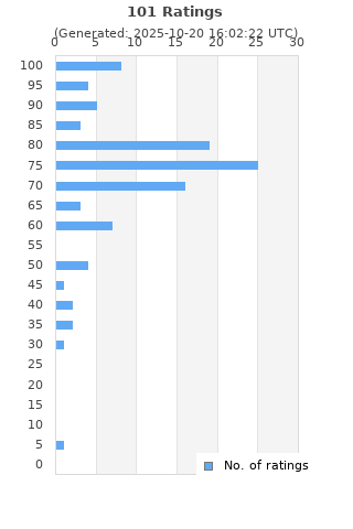 Ratings distribution