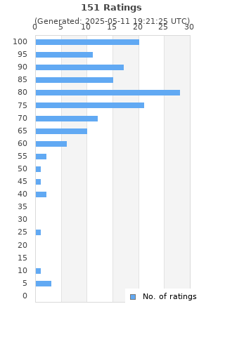 Ratings distribution