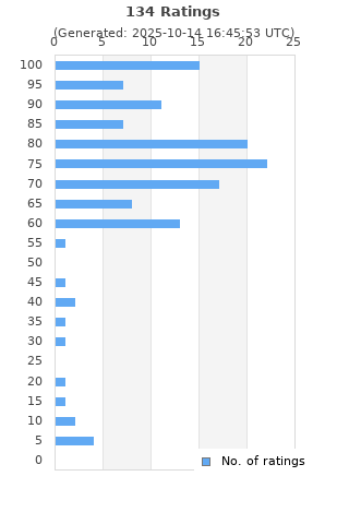 Ratings distribution