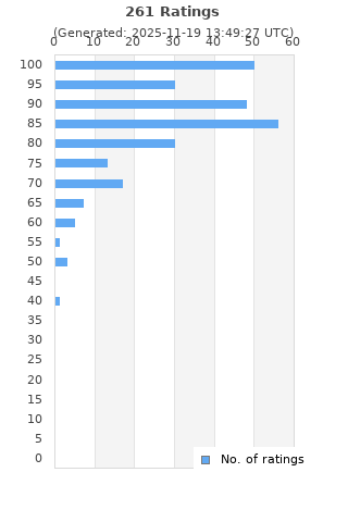 Ratings distribution