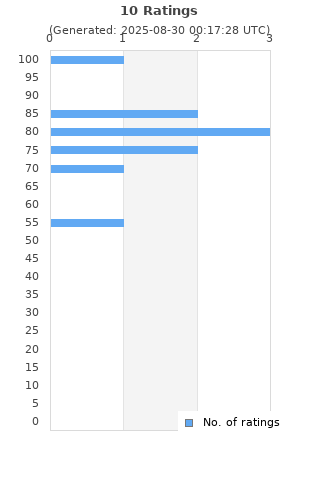 Ratings distribution