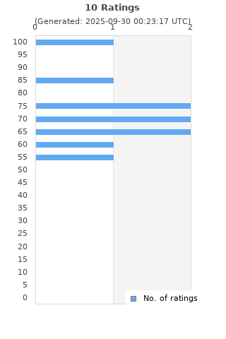 Ratings distribution