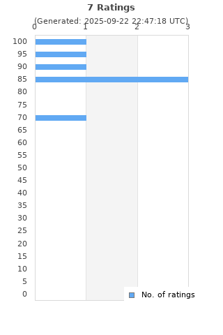 Ratings distribution