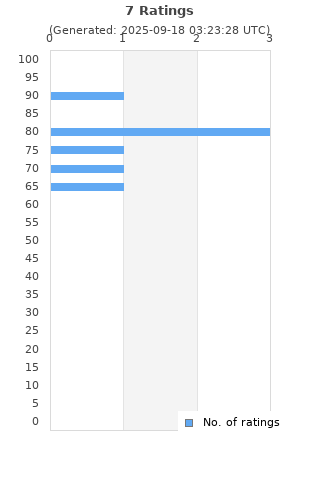 Ratings distribution