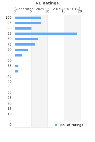Ratings distribution