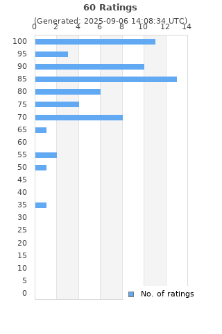 Ratings distribution