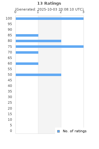 Ratings distribution