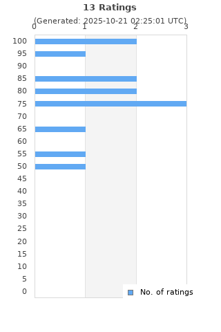 Ratings distribution