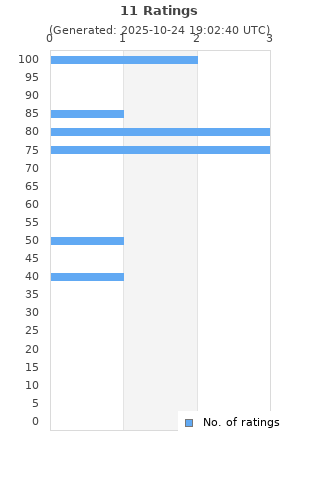 Ratings distribution