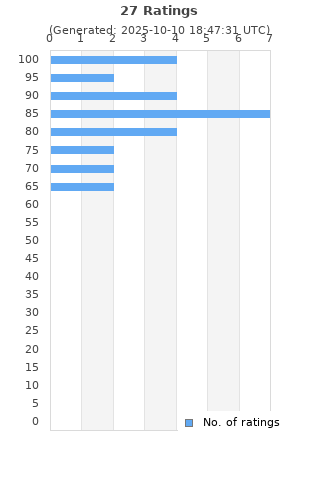 Ratings distribution