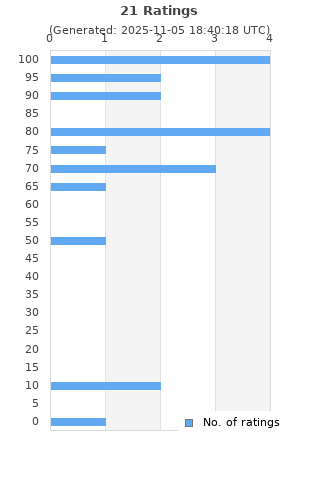 Ratings distribution