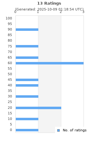 Ratings distribution