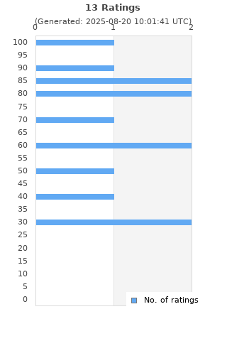 Ratings distribution