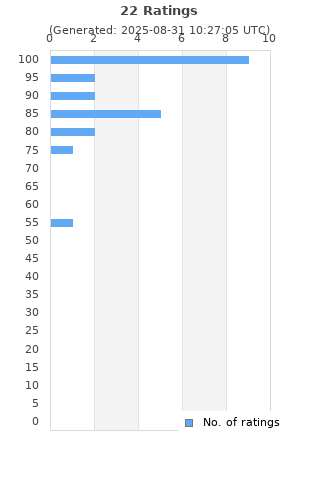 Ratings distribution