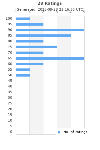 Ratings distribution