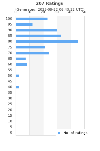 Ratings distribution