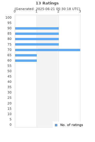 Ratings distribution