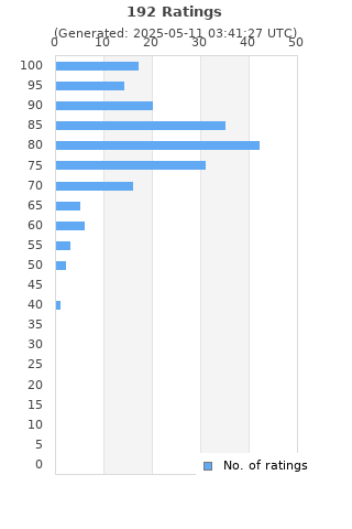 Ratings distribution