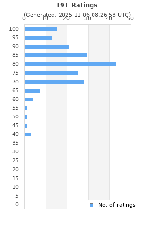 Ratings distribution