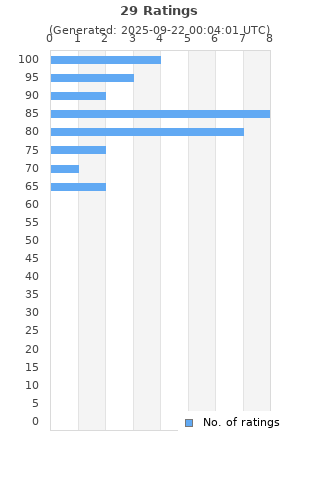 Ratings distribution