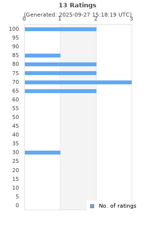 Ratings distribution